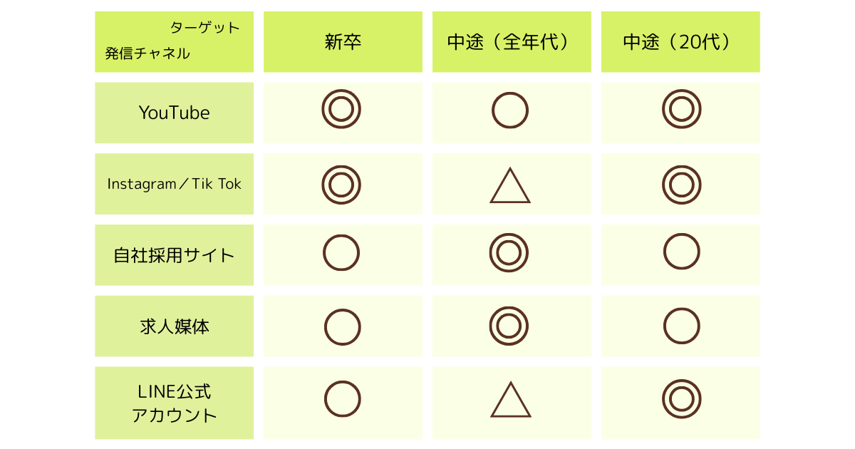 動画制作会社も活用する採用動画の発信チャネル