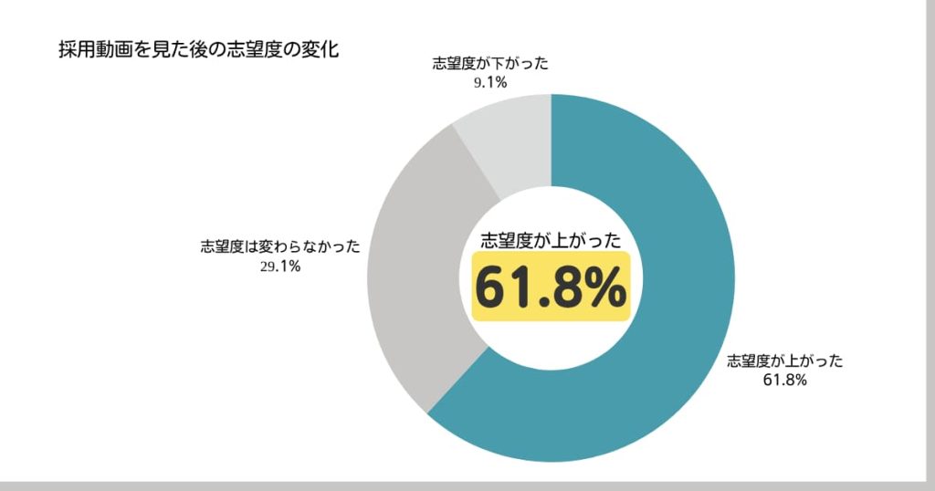 採用動画を見た後の志望度変化グラフ
