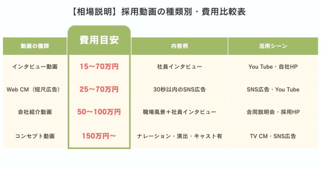採用動画の相場・価格比較表
