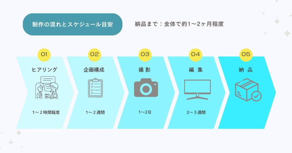 制作の流れとスケジュール目安