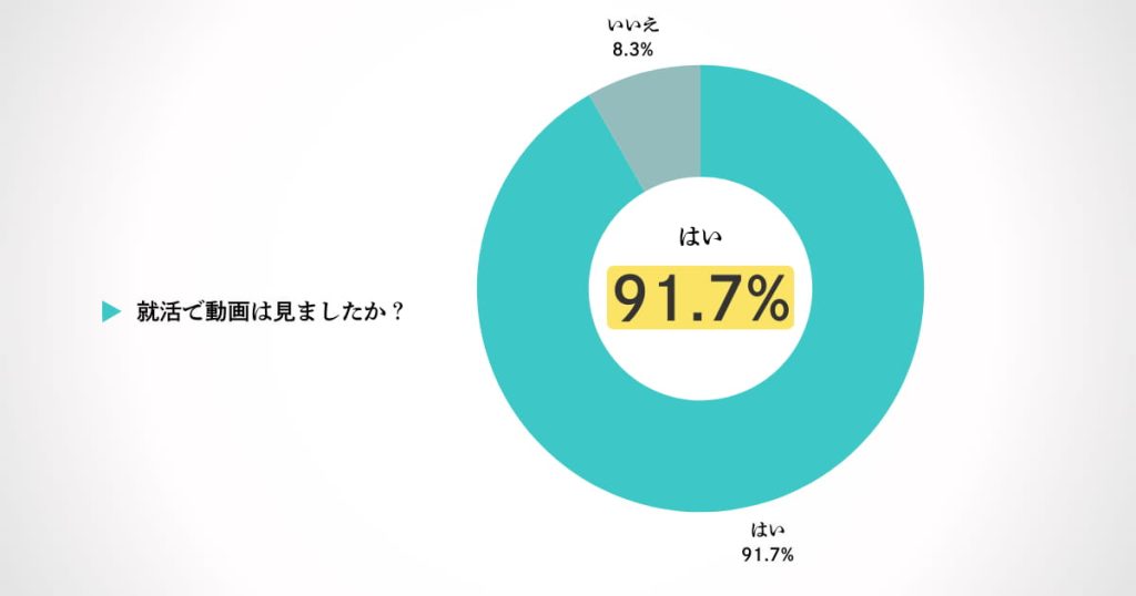 就職活動中に動画を活用したかのアンケート結果