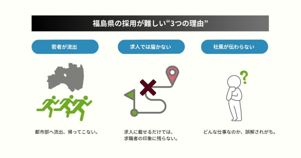 福島県の採用活動が難しい理由