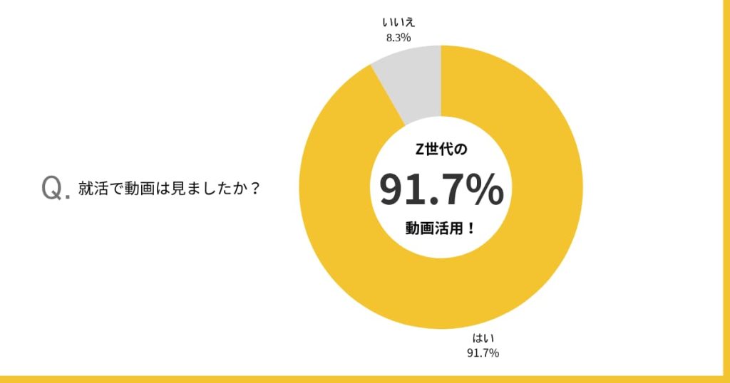 就職活動中の情報収集に動画を活用した人91.7％グラフ