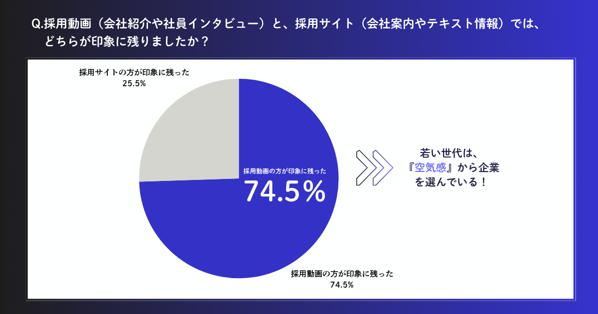 動画とサイトどっちが印象に残ったか？就活生にアンケート