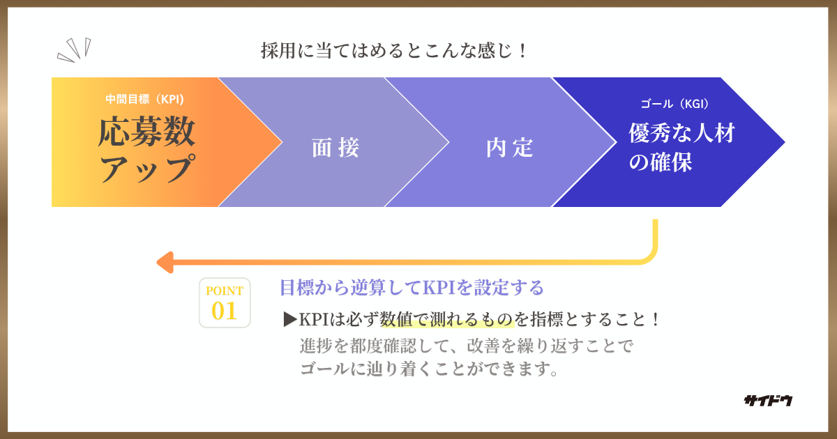 採用活動でKPIを定めるとしたらの例