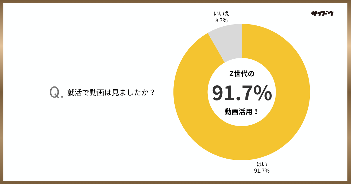 Z世代は採用動画を91.7％が見ている画像