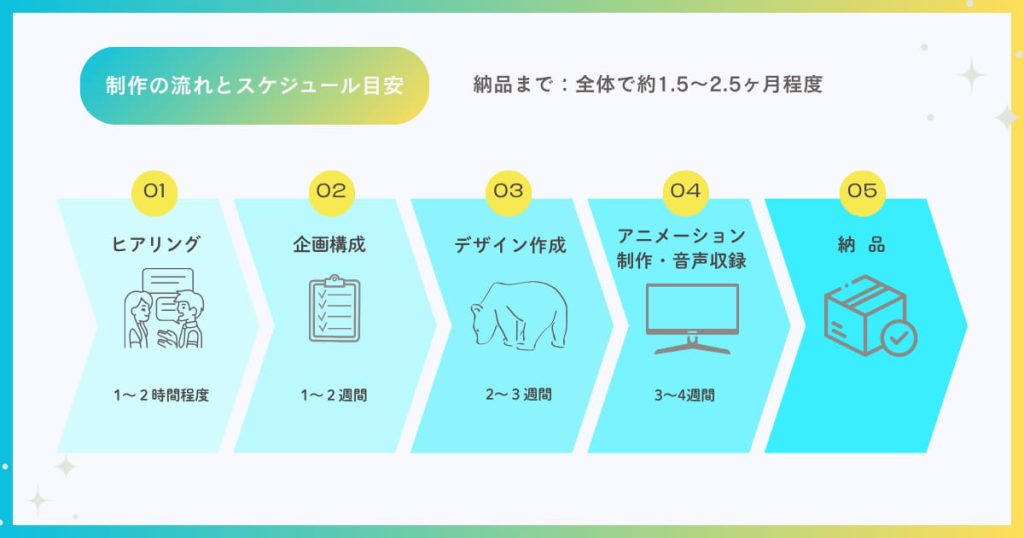 アニメーション採用動画の制作の流れ