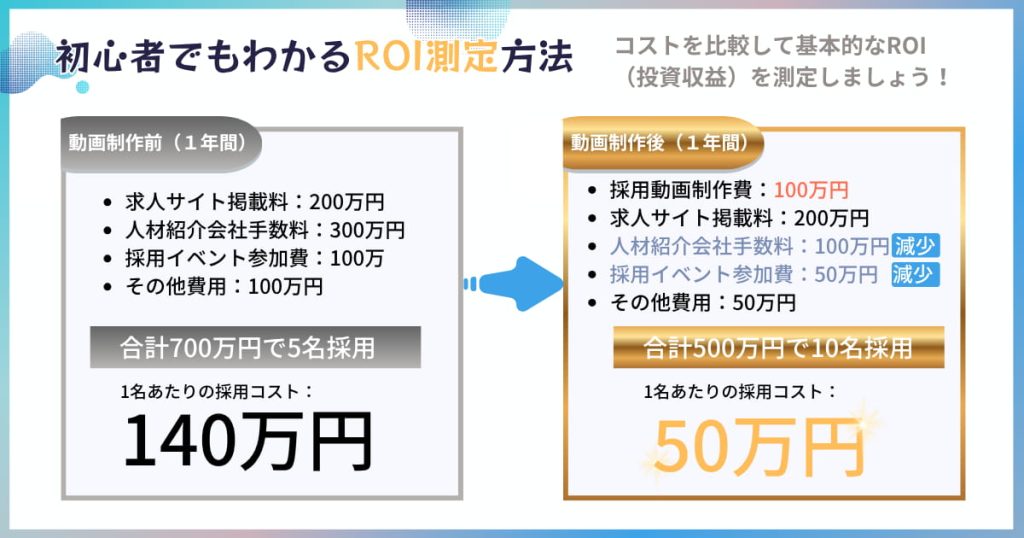 採用動画の投資収益率測定方法を初心者でもわかるように解説している画像