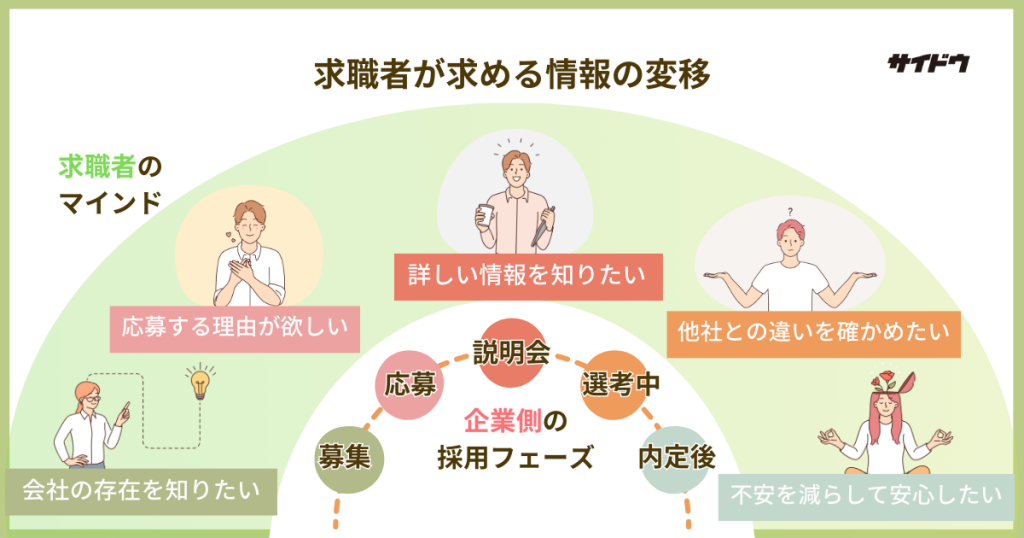 求職者が採用動画を通して求める採用情報の変移