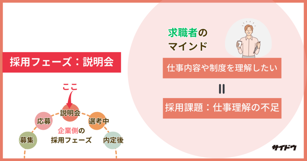 採用動画の採用フェーズ：説明会