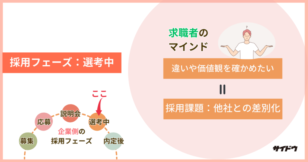 採用動画の採用フェーズ：選考中