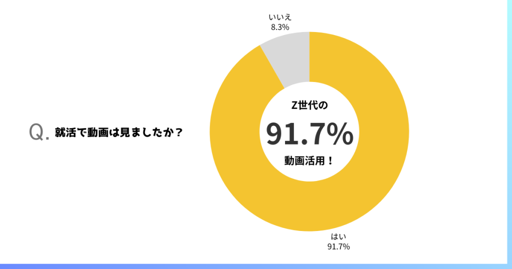 就活で採用動画を見たかのアンケート
