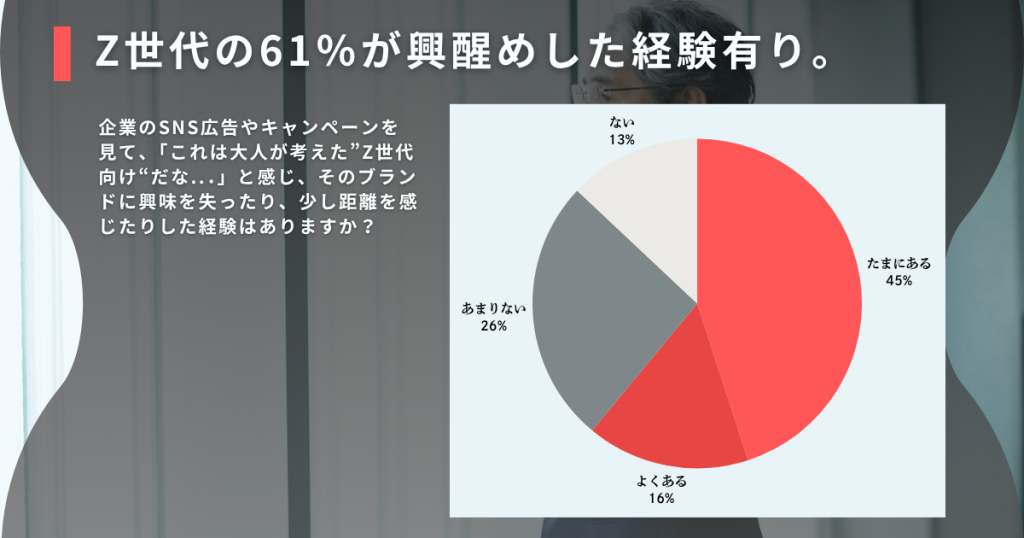 Z世代の61％が広告につくられた感を感じている