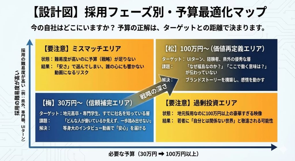 採用フェーズ別予算最適化マップ