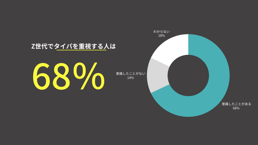 Z世代でタイパを重視する人は68％
