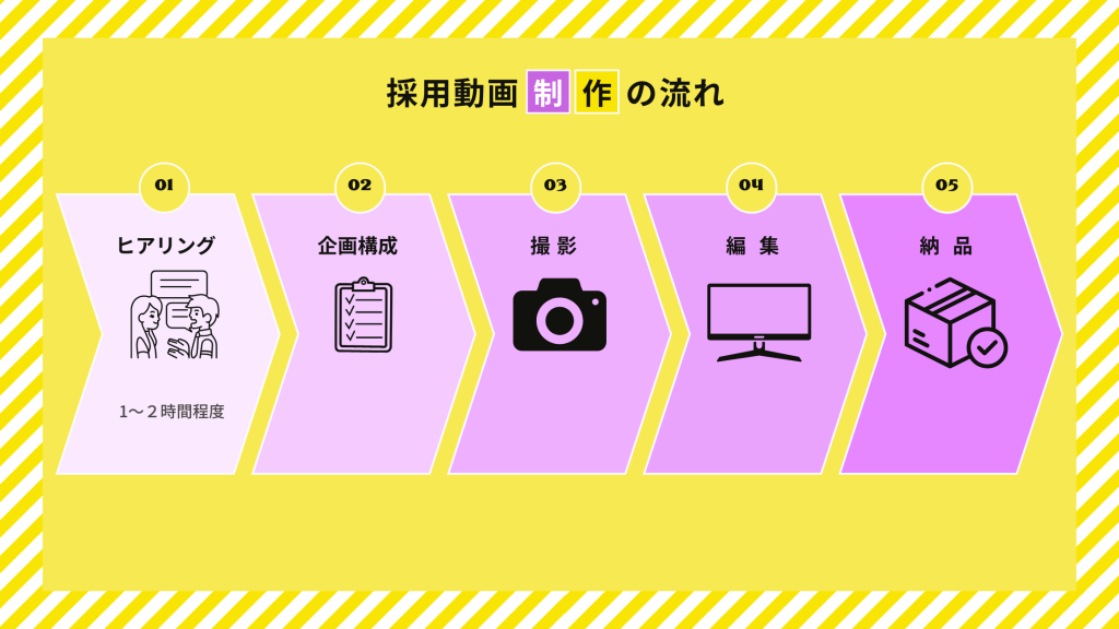 採用動画制作の流れ