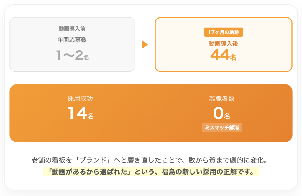 福島県郡山市の旭自動車工業株式会社における採用動画導入事例の比較図。動画導入前は年間応募数1〜2名だったのが、導入後17ヶ月で累計応募数44名、採用成功14名、離職者数0名を達成。ミスマッチ解消による老舗企業のブランド化と採用成功の実例。